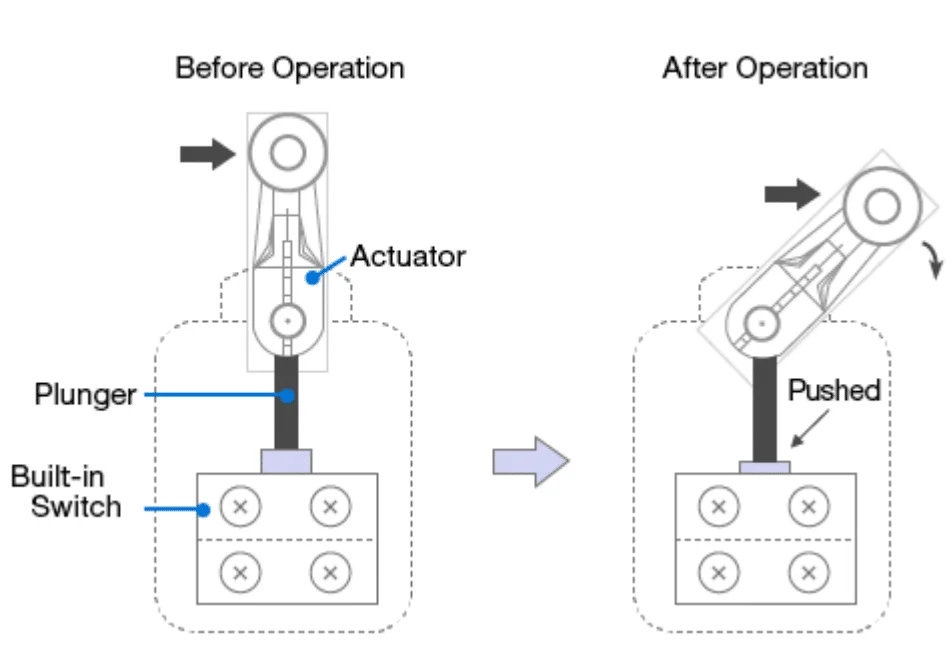 Como funciona o interruptor de fim de curso